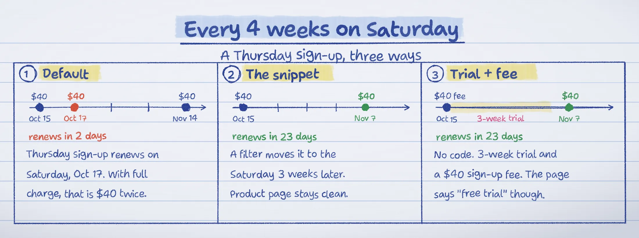 Hand-drawn comparison of a Thursday sign-up on a $40 every-4-weeks-on-Saturday subscription: by default it renews two days later, with the snippet and with the trial plus sign-up fee it renews on Saturday, November 7