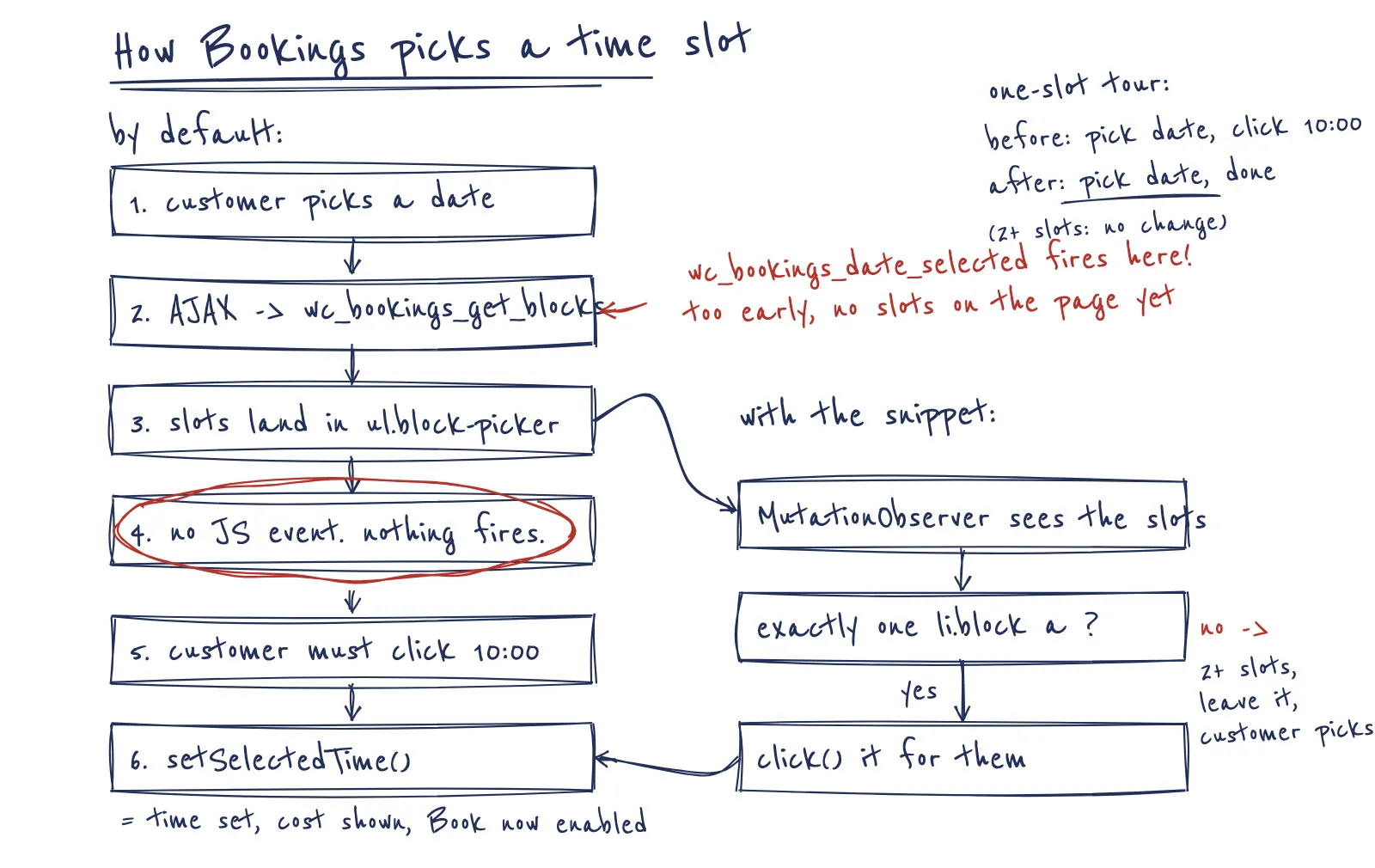 Hand-drawn flow of how WooCommerce Bookings picks a time slot by default, and where the snippet steps in