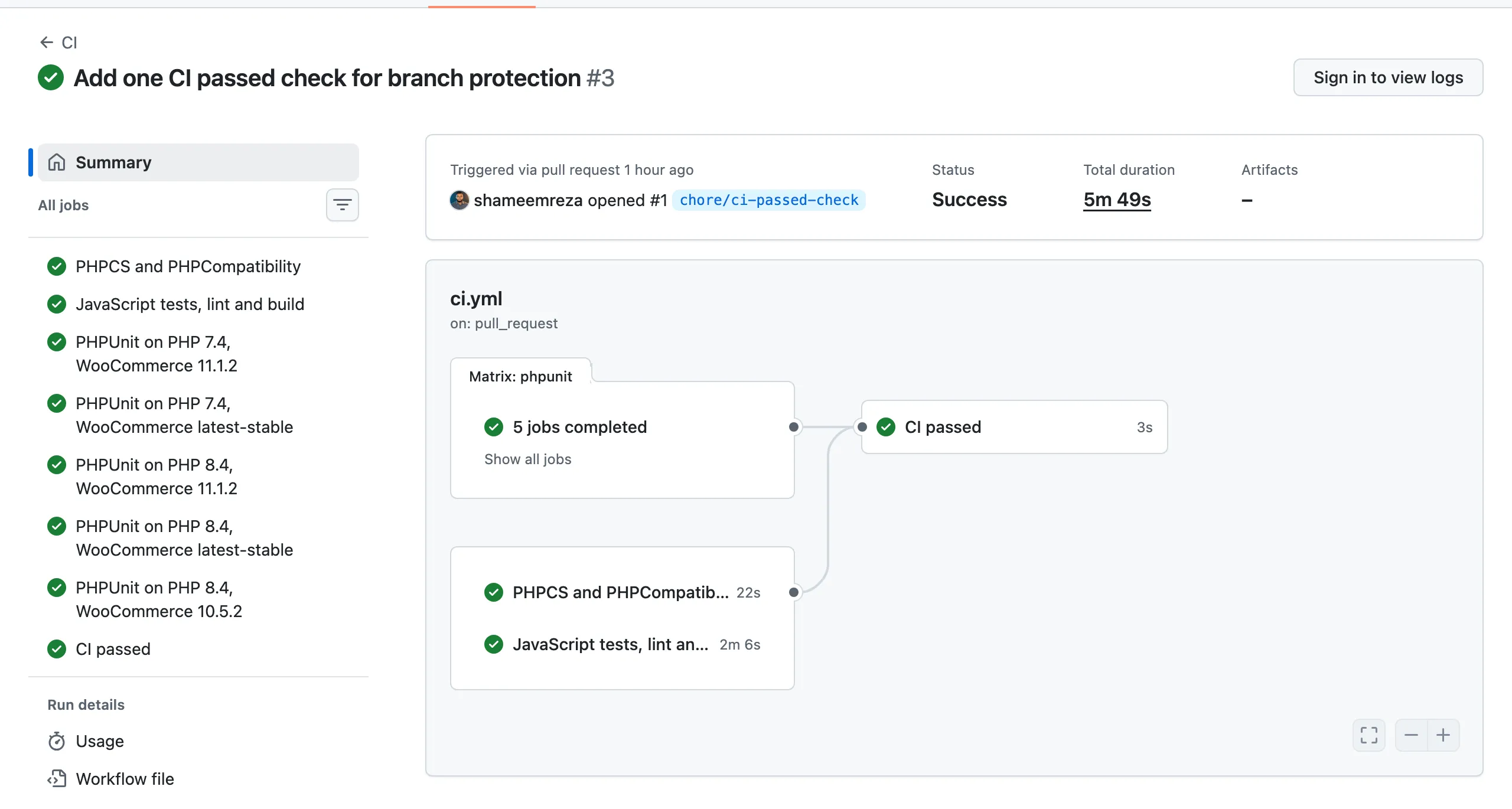 A GitHub Actions run where the PHPUnit matrix, the PHPCS job and the JavaScript job all lead into one final job named CI passed