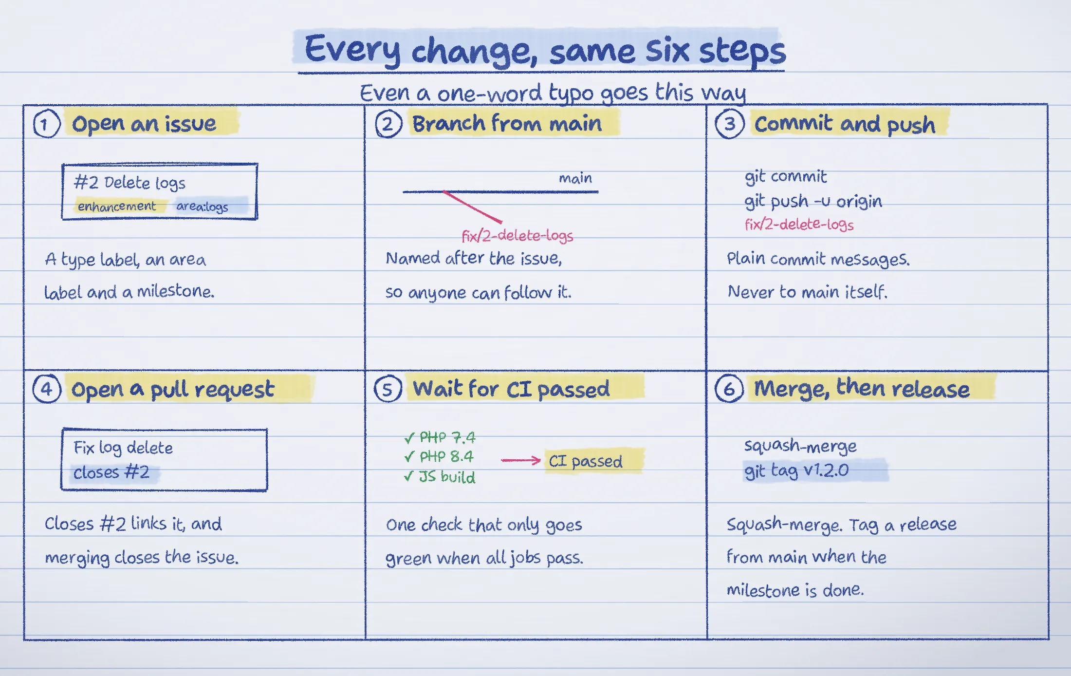 A hand-drawn guide to the six steps of every change: open an issue, branch from main, commit and push, open a pull request, wait for CI passed, then merge and release