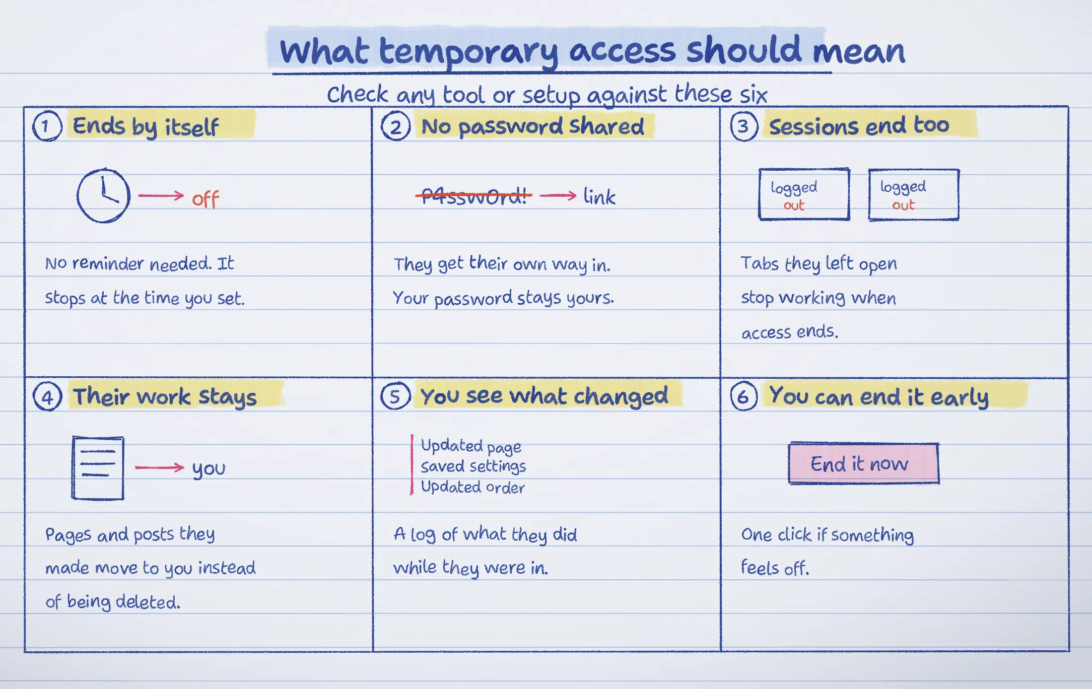 A hand-drawn checklist of what temporary access should mean: it ends by itself, no password is shared, sessions end too, their work stays, you can see what changed, and you can end it early